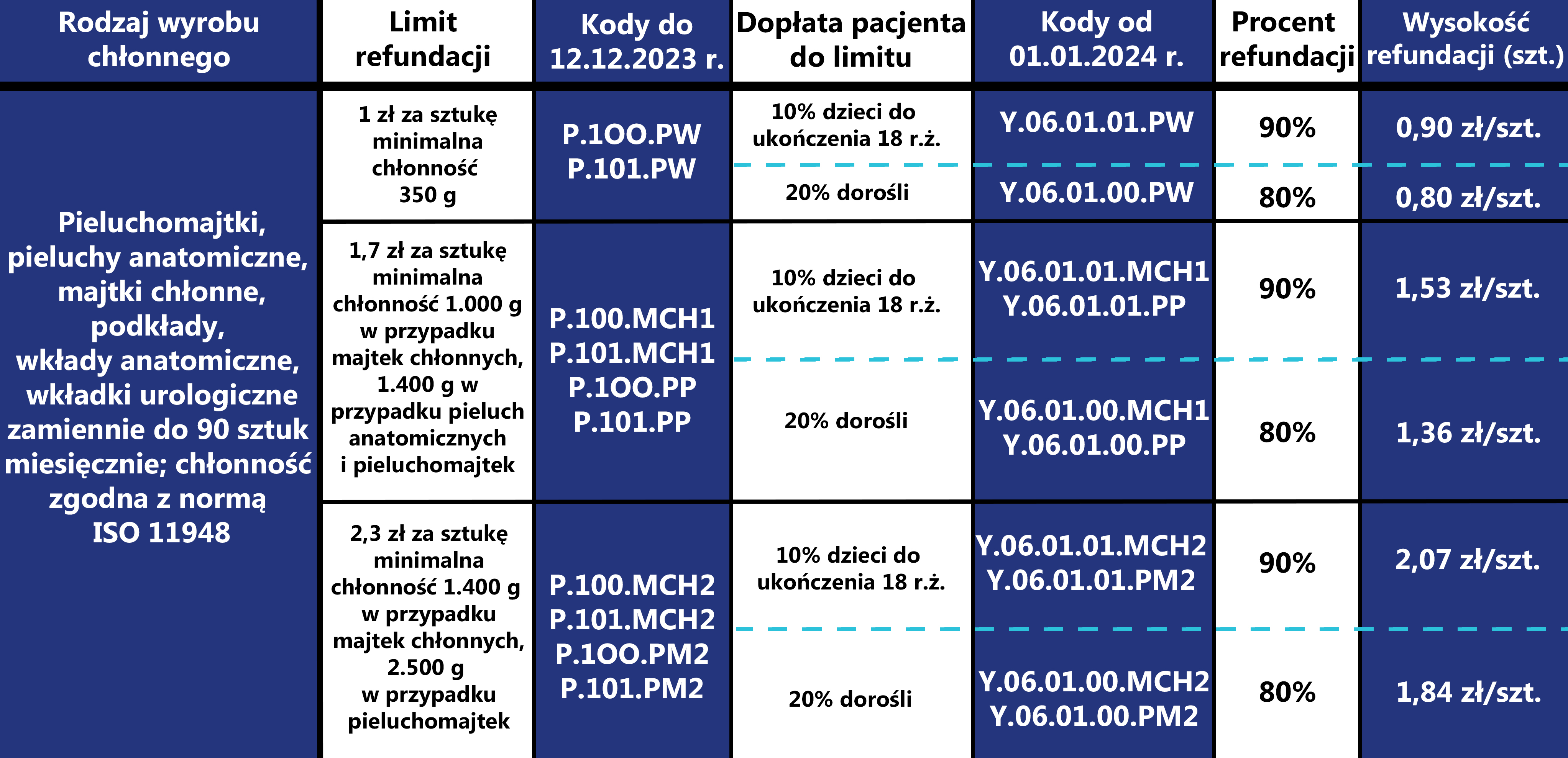 dofinansowanie na wyroby medyczne pieluchomajtki