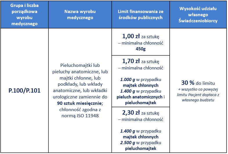 zlecenie na zaopatrzenie w wyroby medyczne 2020 pieluchy